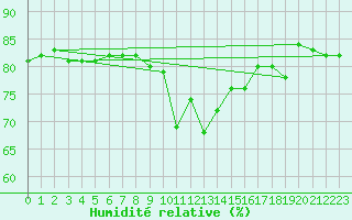Courbe de l'humidit relative pour Le Talut - Belle-Ile (56)