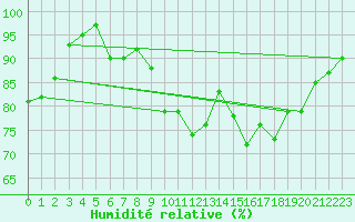 Courbe de l'humidit relative pour Cherbourg (50)