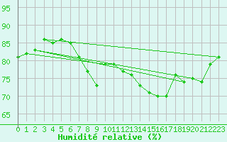 Courbe de l'humidit relative pour Mumbles