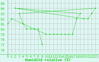 Courbe de l'humidit relative pour Feldberg-Schwarzwald (All)