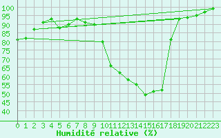 Courbe de l'humidit relative pour Herhet (Be)