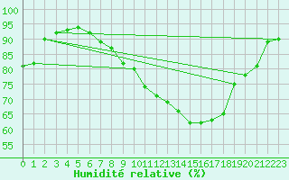 Courbe de l'humidit relative pour Saint Gallen