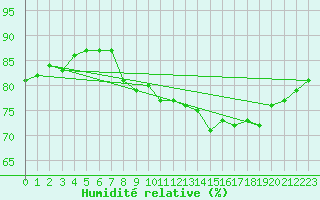 Courbe de l'humidit relative pour Cap Gris-Nez (62)