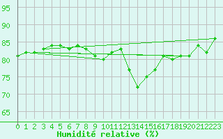 Courbe de l'humidit relative pour Amiens - Dury (80)