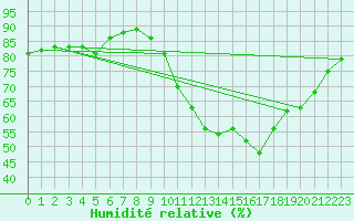 Courbe de l'humidit relative pour Angers-Marc (49)
