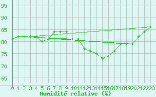Courbe de l'humidit relative pour Paris Saint-Germain-des-Prs (75)