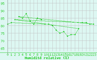 Courbe de l'humidit relative pour Cap de la Hague (50)