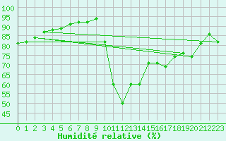 Courbe de l'humidit relative pour Sarzeau (56)