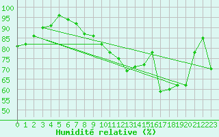 Courbe de l'humidit relative pour Lahr (All)