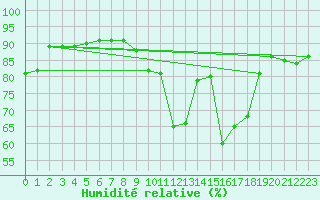Courbe de l'humidit relative pour Cognac (16)