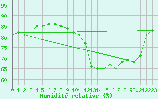 Courbe de l'humidit relative pour Blois (41)