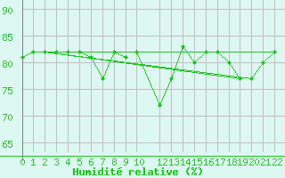 Courbe de l'humidit relative pour Capo Carbonara