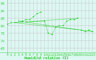Courbe de l'humidit relative pour Berlin-Dahlem