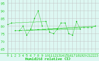 Courbe de l'humidit relative pour Warcop Range
