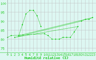 Courbe de l'humidit relative pour Savukoski Kk