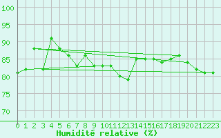 Courbe de l'humidit relative pour Aix-la-Chapelle (All)