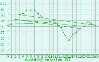 Courbe de l'humidit relative pour Chartres (28)