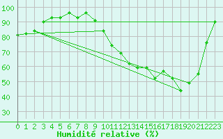 Courbe de l'humidit relative pour Selonnet (04)