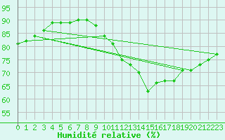 Courbe de l'humidit relative pour Challes-les-Eaux (73)