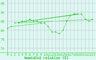 Courbe de l'humidit relative pour Sainte-Genevive-des-Bois (91)
