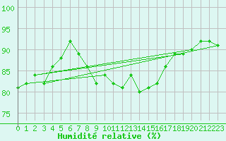 Courbe de l'humidit relative pour Berkenhout AWS