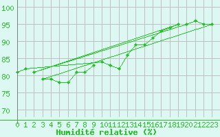 Courbe de l'humidit relative pour Biache-Saint-Vaast (62)