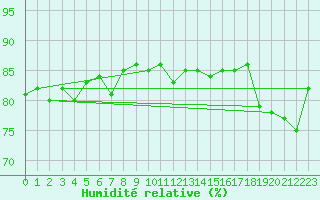 Courbe de l'humidit relative pour Bo I Vesteralen