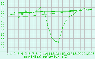 Courbe de l'humidit relative pour Sion (Sw)