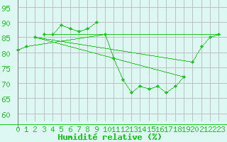Courbe de l'humidit relative pour Mouilleron-le-Captif (85)