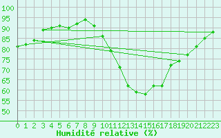 Courbe de l'humidit relative pour Dax (40)