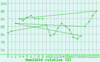 Courbe de l'humidit relative pour Reims-Prunay (51)