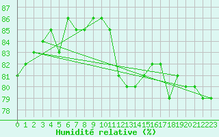 Courbe de l'humidit relative pour Anglars St-Flix(12)