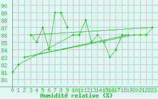 Courbe de l'humidit relative pour Landivisiau (29)