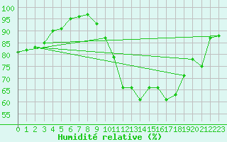 Courbe de l'humidit relative pour Rouen (76)