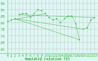 Courbe de l'humidit relative pour Trgueux (22)