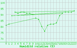 Courbe de l'humidit relative pour Epinal (88)