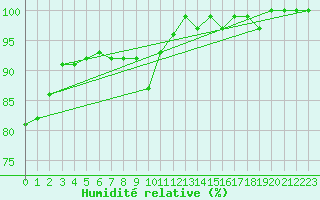 Courbe de l'humidit relative pour Forceville (80)