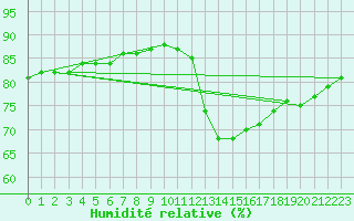 Courbe de l'humidit relative pour Biache-Saint-Vaast (62)