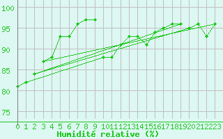 Courbe de l'humidit relative pour Deauville (14)