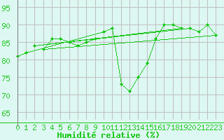 Courbe de l'humidit relative pour Pakri