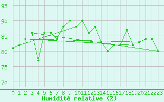 Courbe de l'humidit relative pour Grimentz (Sw)