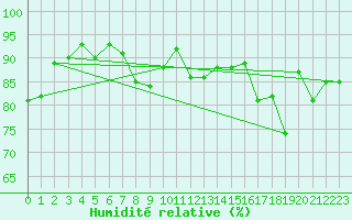 Courbe de l'humidit relative pour Annecy (74)