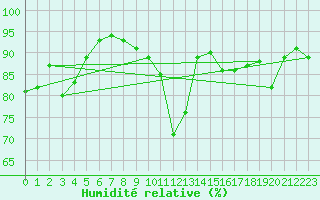Courbe de l'humidit relative pour Kozienice