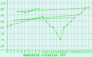 Courbe de l'humidit relative pour Larkhill