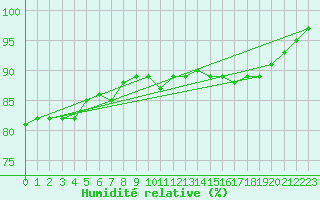 Courbe de l'humidit relative pour Faaroesund-Ar
