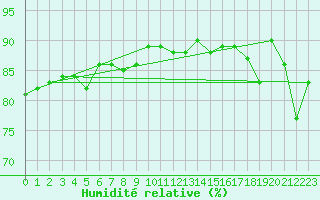 Courbe de l'humidit relative pour Avila - La Colilla (Esp)