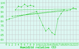 Courbe de l'humidit relative pour Saint-Brieuc (22)