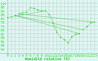 Courbe de l'humidit relative pour Creil (60)