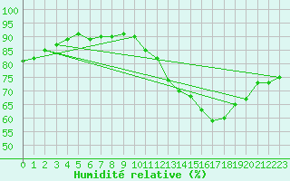 Courbe de l'humidit relative pour Ciudad Real (Esp)