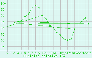 Courbe de l'humidit relative pour Beauvais (60)